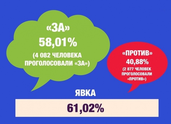 Большинство проголосовавших покачевцев одобрило внесение изменений в Конституцию России